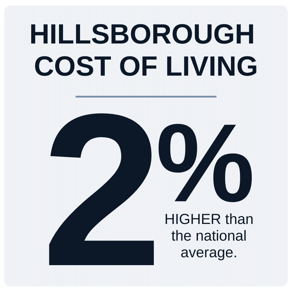 Cost of Living in Hillsborough, NC 