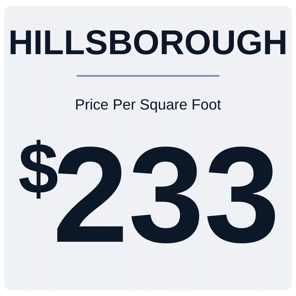 Price per square foot in Hillsborough, NC graphic