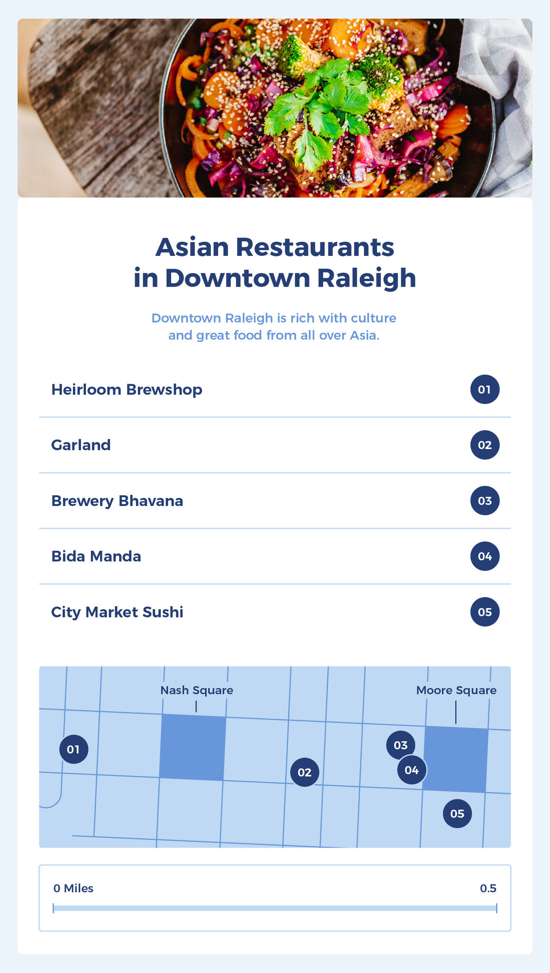 Asian restaurants in Downtown Raleigh are Heirloom Brewshop, Garland, Brewery Bhavana, Bida Manda, and City Market Sushi.