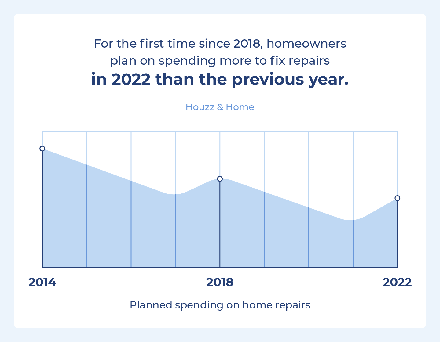 For the first time since 2018, homeowners plan on spending more to fix repairs in 2022 than the previous year.