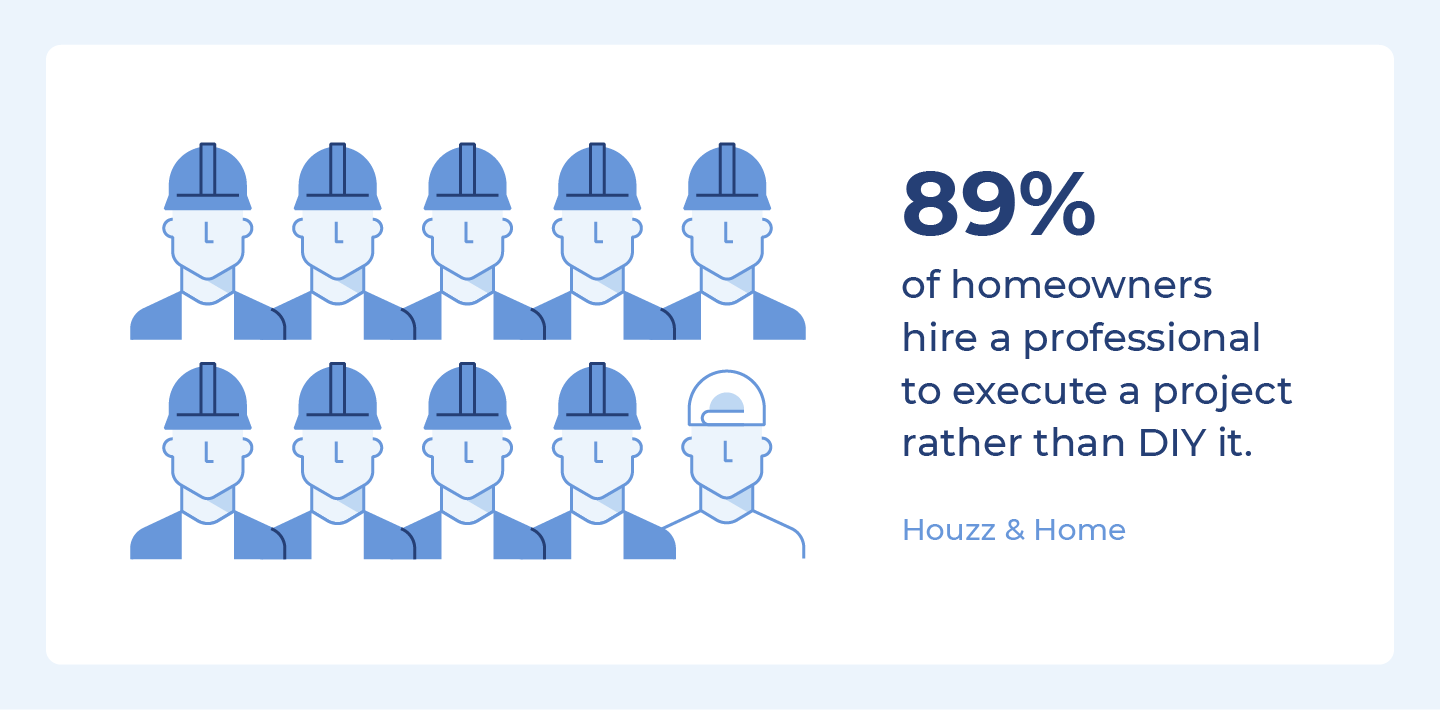 89% of homeowners hire a professional to execute a project rather than D.I.Y. it.