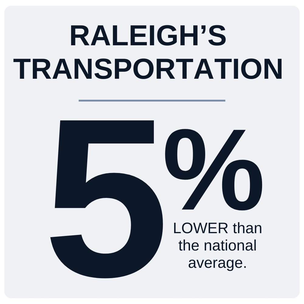 Raleigh NC Transportation Costs Stats
