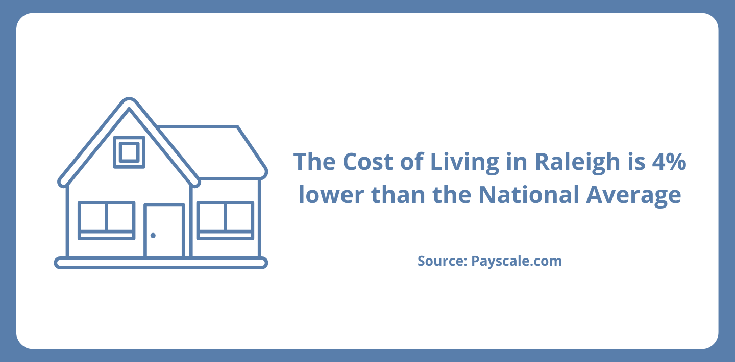 Cost of living in Raleigh, NC graphic