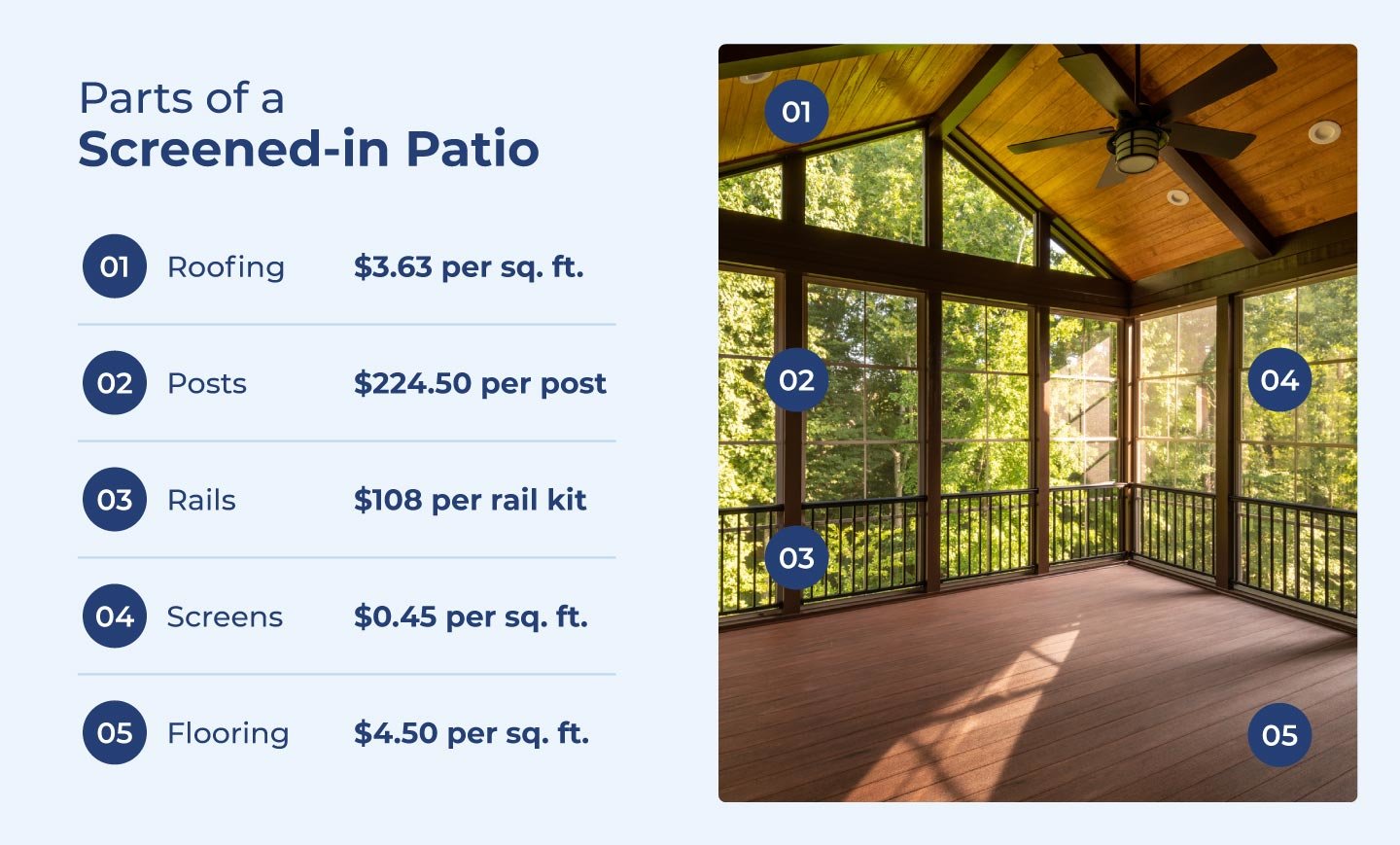 Parts of a screened-in patio are roofing ($3.63 per sq. ft.), posts ($224.50 per post), rails ($108 per rail kit), screens ($0.45 per sq. ft.), and flooring ($4.50 per sq. ft.).